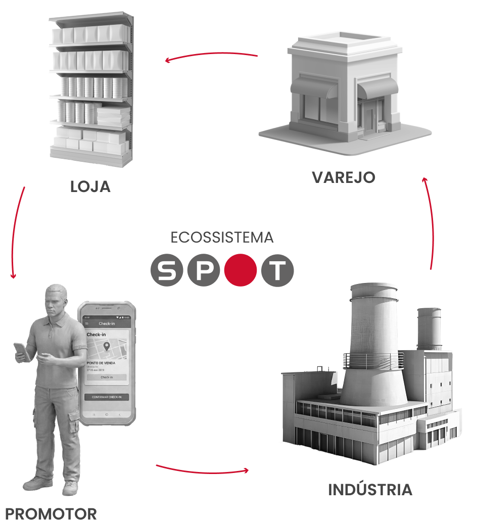 Diagrama do ecossistema SPOT: Loja, Varejo, Promotor e Indústria